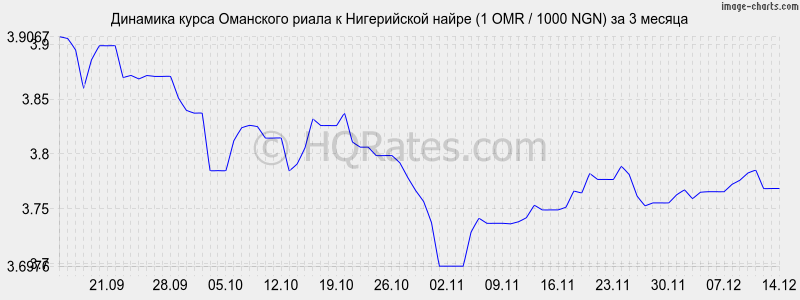 �������� ����� ��������� ����� � ����������� ����� (1 OMR / 1000 NGN) �� 3 ������