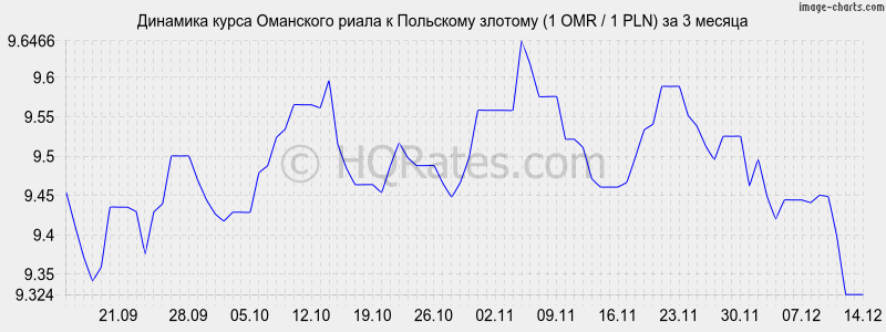 �������� ����� ��������� ����� � ������� (1 OMR / 1 PLN) �� 3 ������