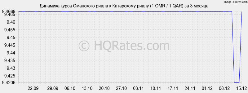 �������� ����� ��������� ����� � ���������� ����� (1 OMR / 1 QAR) �� 3 ������