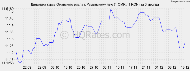 �������� ����� ��������� ����� � ���������� ��� (1 OMR / 1 RON) �� 3 ������