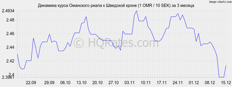 �������� ����� ��������� ����� � �������� ����� (1 OMR / 10 SEK) �� 3 ������