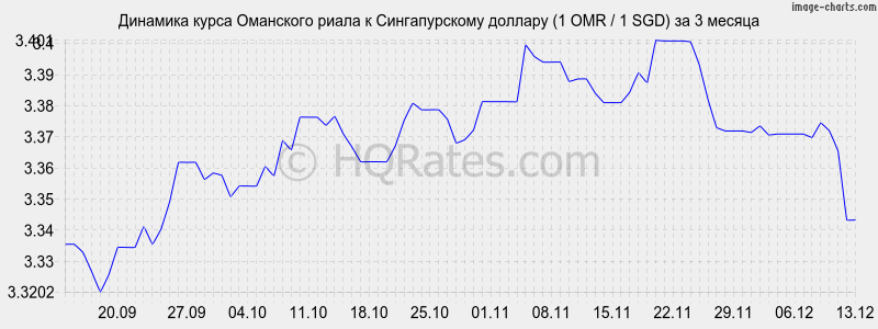 �������� ����� ��������� ����� � ������������� ������� (1 OMR / 1 SGD) �� 3 ������