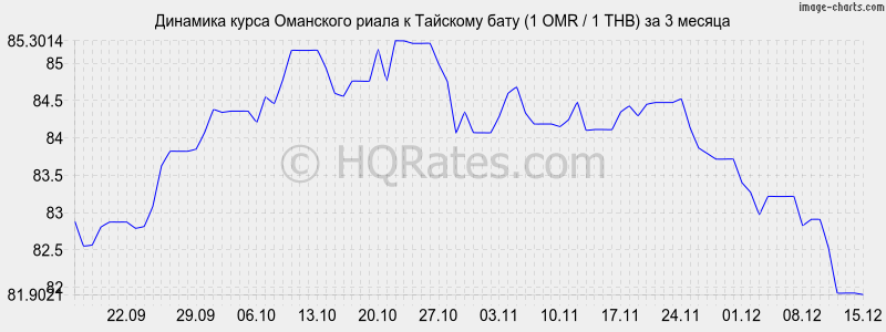 �������� ����� ��������� ����� � ���� (1 OMR / 1 THB) �� 3 ������