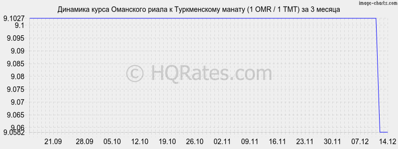 �������� ����� ��������� ����� � ������������ ������ (1 OMR / 1 TMT) �� 3 ������