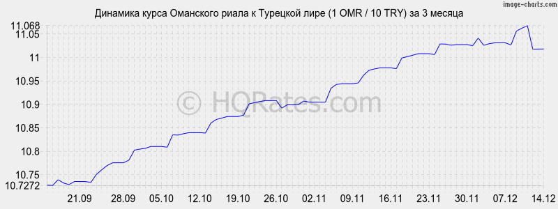 �������� ����� ��������� ����� � �������� ���� (1 OMR / 10 TRY) �� 3 ������