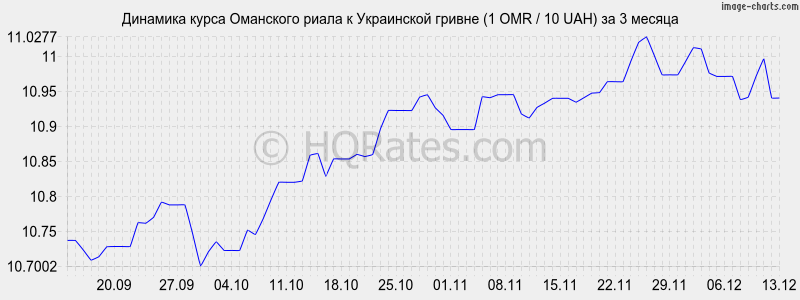       (1 OMR / 10 UAH)  3 