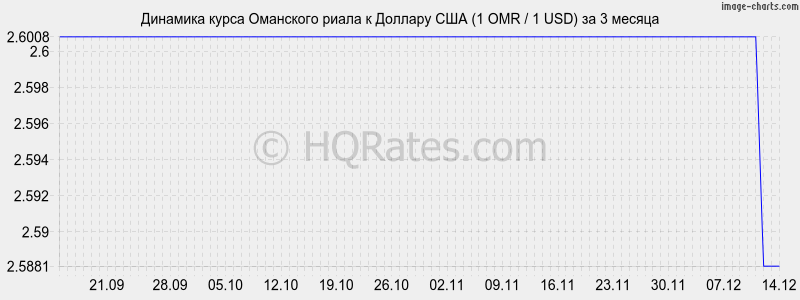       (1 OMR / 1 USD)  3 