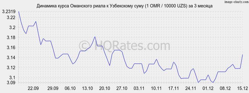 �������� ����� ��������� ����� � ���� (1 OMR / 10000 UZS) �� 3 ������