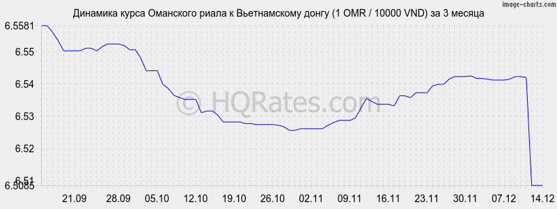 �������� ����� ��������� ����� � ������������ ����� (1 OMR / 10000 VND) �� 3 ������