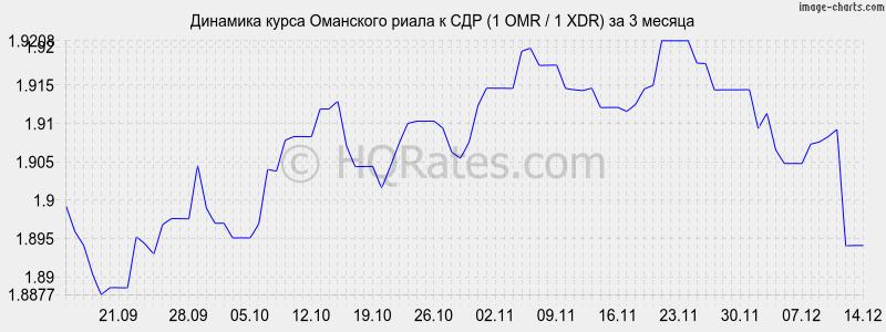 �������� ����� ��������� ����� � ��� (1 OMR / 1 XDR) �� 3 ������