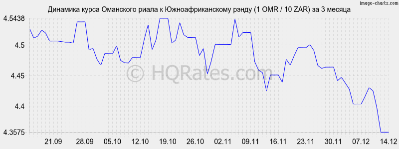 �������� ����� ��������� ����� � ����� (1 OMR / 10 ZAR) �� 3 ������