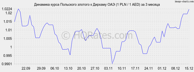 �������� ����� ������� � ������� ��� (1 PLN / 1 AED) �� 3 ������