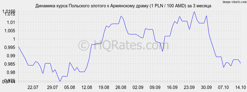      (1 PLN / 100 AMD)  3 