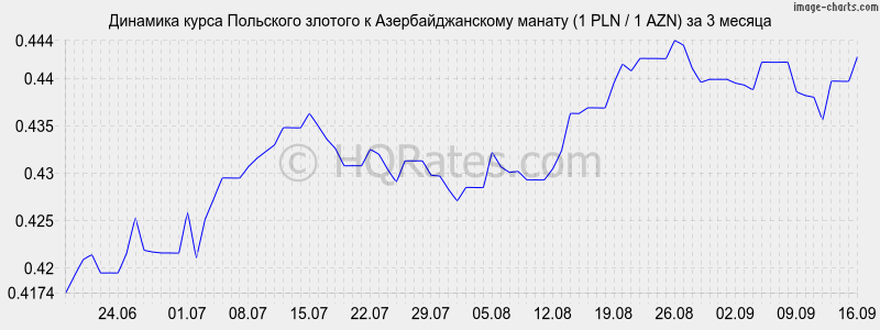 Курс злотого