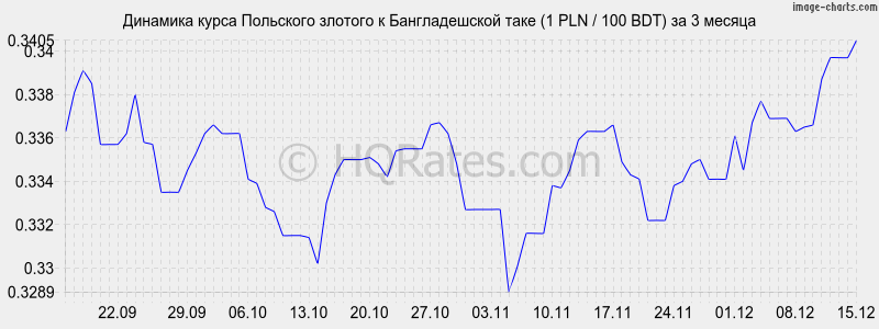 �������� ����� ������� � ������������� ���� (1 PLN / 100 BDT) �� 3 ������