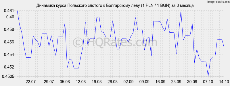      (1 PLN / 1 BGN)  3 