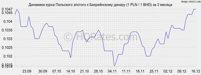 �������� ����� ������� � ������������ ������ (1 PLN / 1 BHD) �� 3 ������