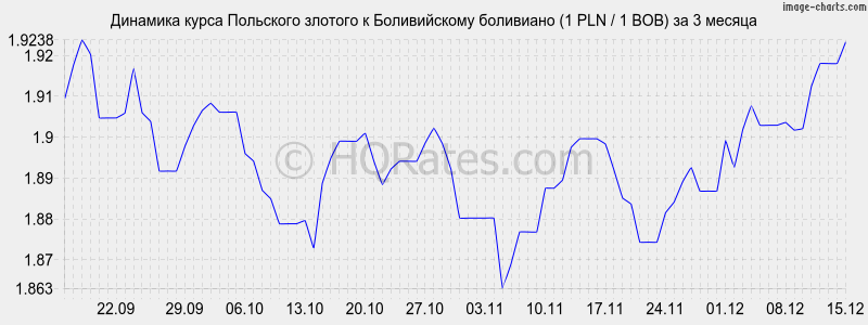 �������� ����� ������� � ������������ ��������� (1 PLN / 1 BOB) �� 3 ������