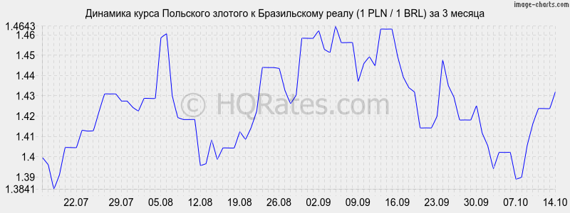      (1 PLN / 1 BRL)  3 