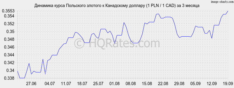 Перевод злотых в доллары