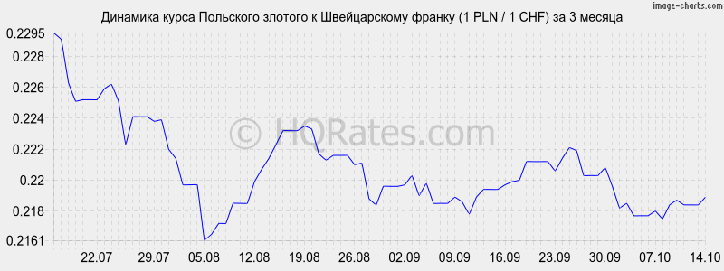       (1 PLN / 1 CHF)  3 