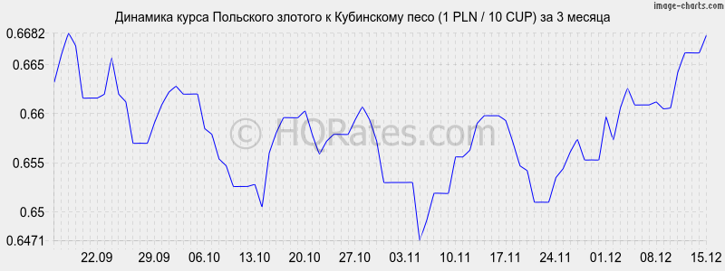 �������� ����� ������� � ���������� ���� (1 PLN / 10 CUP) �� 3 ������