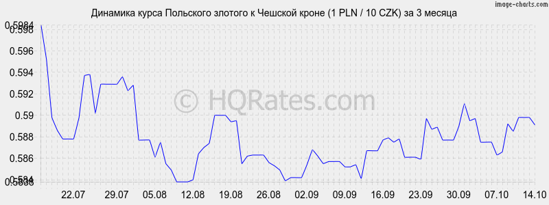       (1 PLN / 10 CZK)  3 