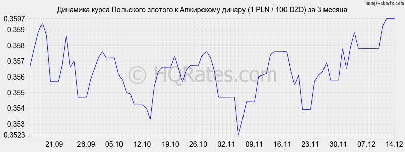 �������� ����� ������� � ���������� ������ (1 PLN / 100 DZD) �� 3 ������