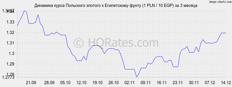 �������� ����� ������� � ����������� ����� (1 PLN / 10 EGP) �� 3 ������