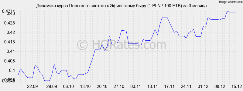�������� ����� ������� � ���������� ���� (1 PLN / 100 ETB) �� 3 ������