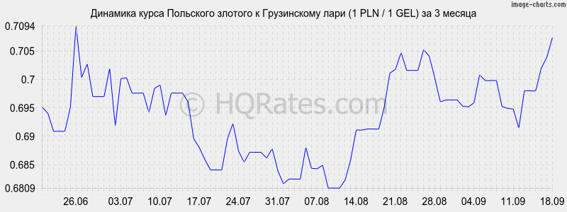 Курс злотого к рублю