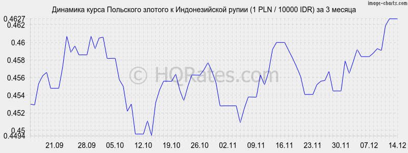 �������� ����� ������� � ������������� ����� (1 PLN / 10000 IDR) �� 3 ������