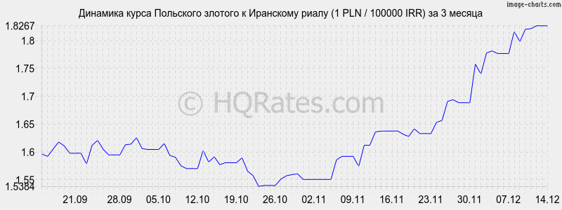 �������� ����� ������� � ��������� ����� (1 PLN / 100000 IRR) �� 3 ������