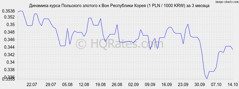      (1 PLN / 1000 KRW)  3 