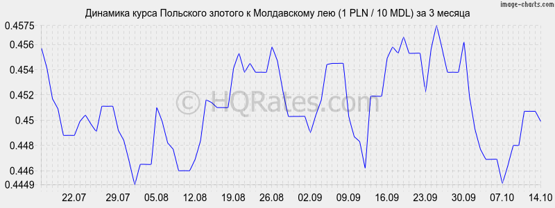       (1 PLN / 10 MDL)  3 