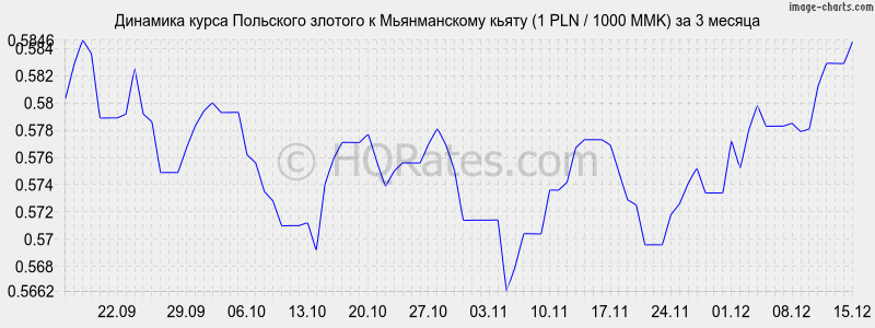 �������� ����� ������� � ������������ ����� (1 PLN / 1000 MMK) �� 3 ������