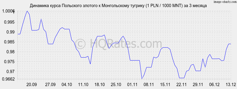       (1 PLN / 1000 MNT)  3 