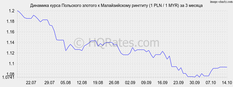      (1 PLN / 1 MYR)  3 