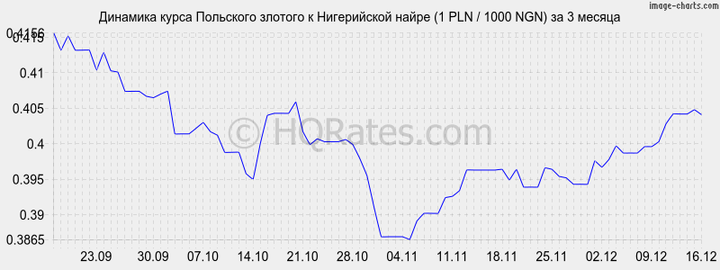 �������� ����� ������� � ����������� ����� (1 PLN / 1000 NGN) �� 3 ������