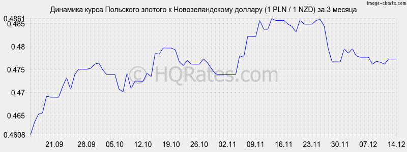 �������� ����� ������� � ��������������� ������� (1 PLN / 1 NZD) �� 3 ������