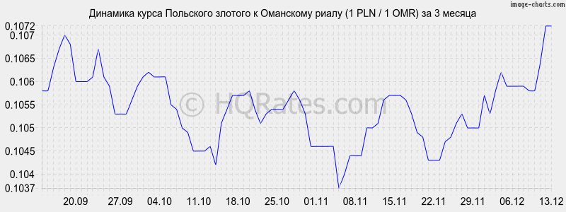 �������� ����� ������� � ��������� ����� (1 PLN / 1 OMR) �� 3 ������