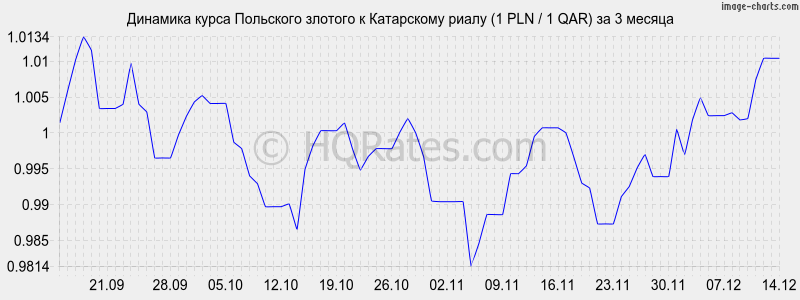       (1 PLN / 1 QAR)  3 