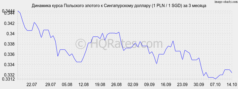       (1 PLN / 1 SGD)  3 