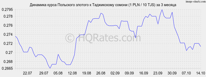      (1 PLN / 10 TJS)  3 