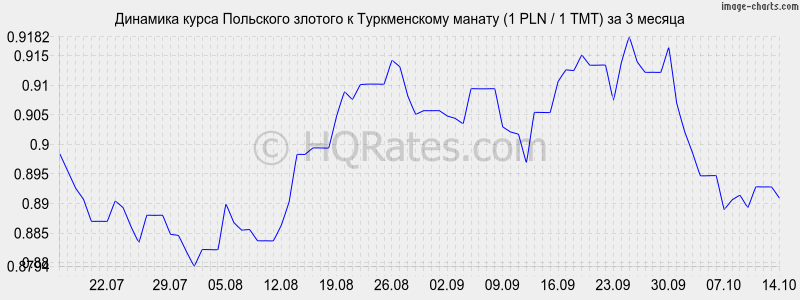       (1 PLN / 1 TMT)  3 