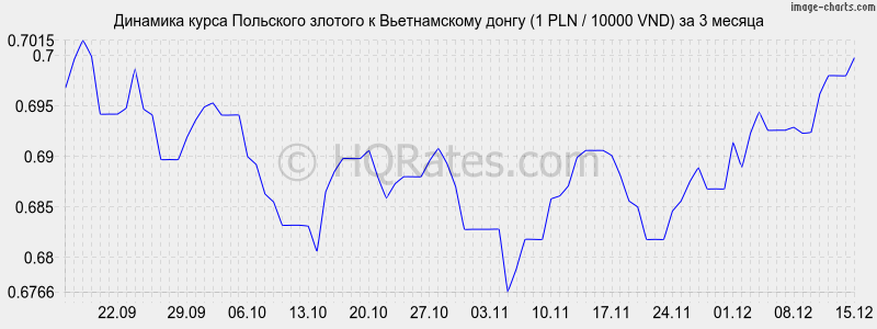 �������� ����� ������� � ������������ ����� (1 PLN / 10000 VND) �� 3 ������