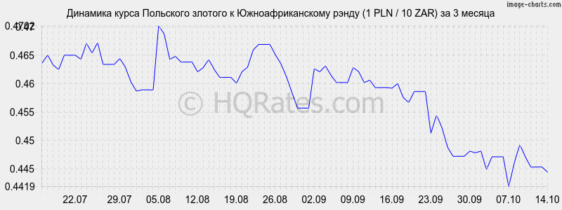      (1 PLN / 10 ZAR)  3 