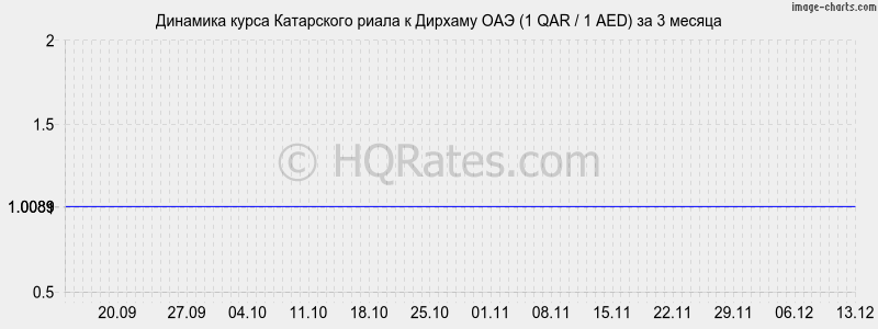 �������� ����� ���������� ����� � ������� ��� (1 QAR / 1 AED) �� 3 ������