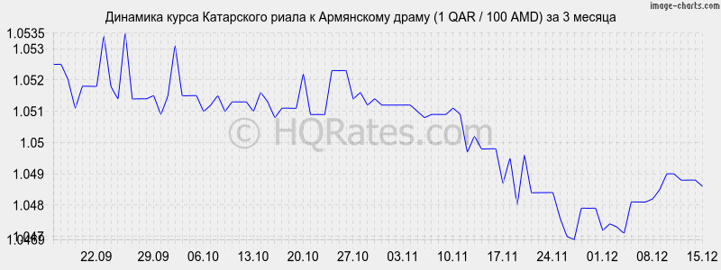 �������� ����� ���������� ����� � ����� (1 QAR / 100 AMD) �� 3 ������