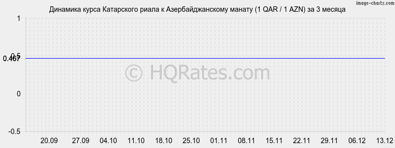 �������� ����� ���������� ����� � ���������������� ������ (1 QAR / 1 AZN) �� 3 ������
